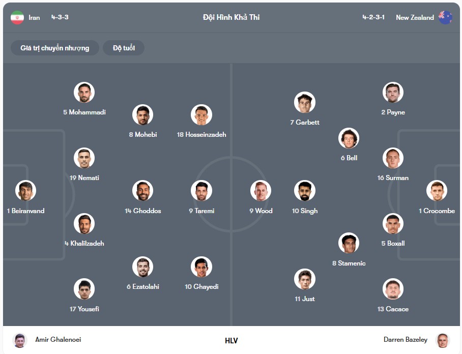 Đội hình dự kiến của Iran vs New Zealand  | Keolive