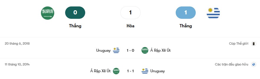 Thành tích đối đầu Ả Rập Xê Út vs Uruguay | Keolive