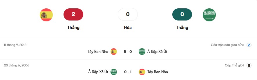 Thành tích đối đầu Tây Ban Nha vs Ả Rập Xê Út | Keolive