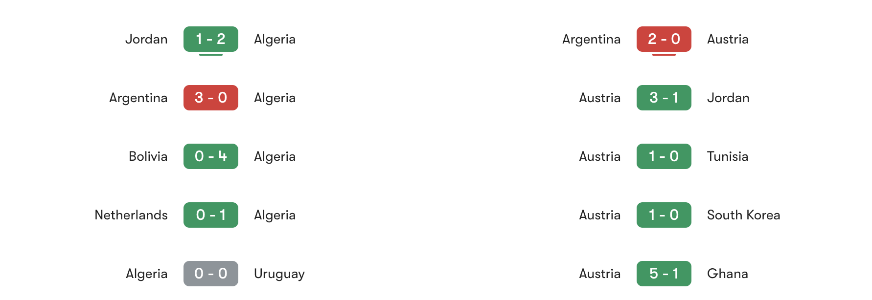 Phong độ 5 trận gần đây Algeria vs Áo | Keolive