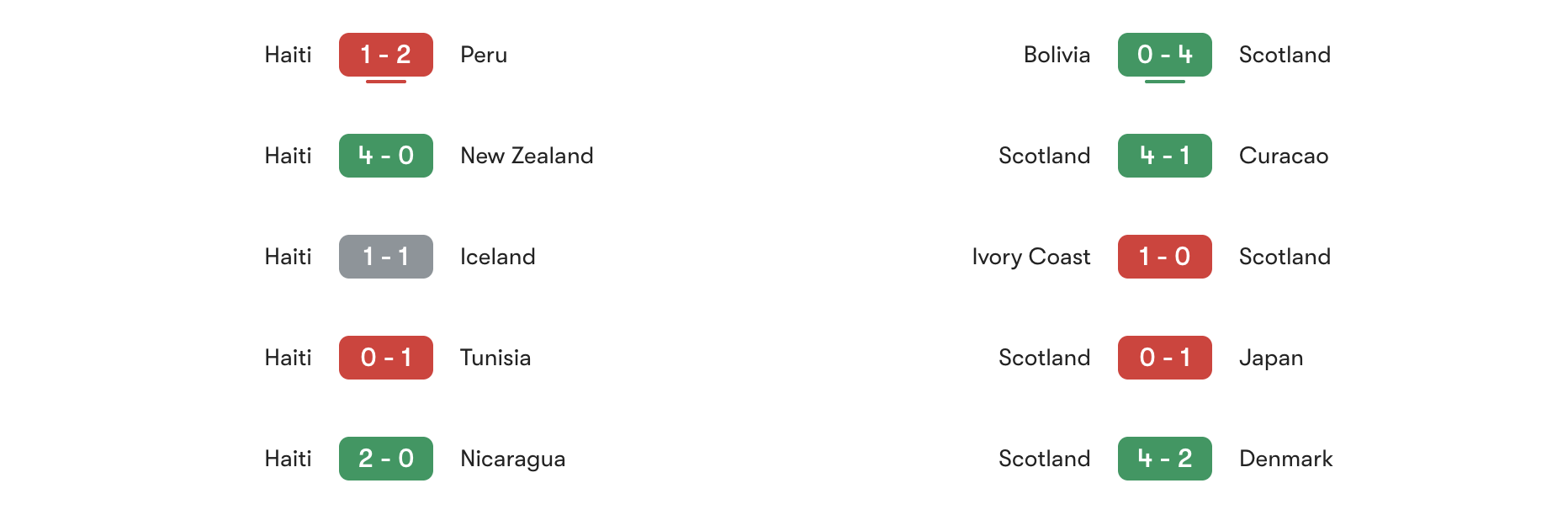 Phong độ 5 trận gần đây Haiti vs Scotland | Keolive