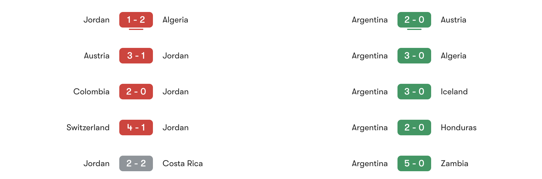 Phong độ 5 trận gần đây Jordan vs Argentina | Keolive