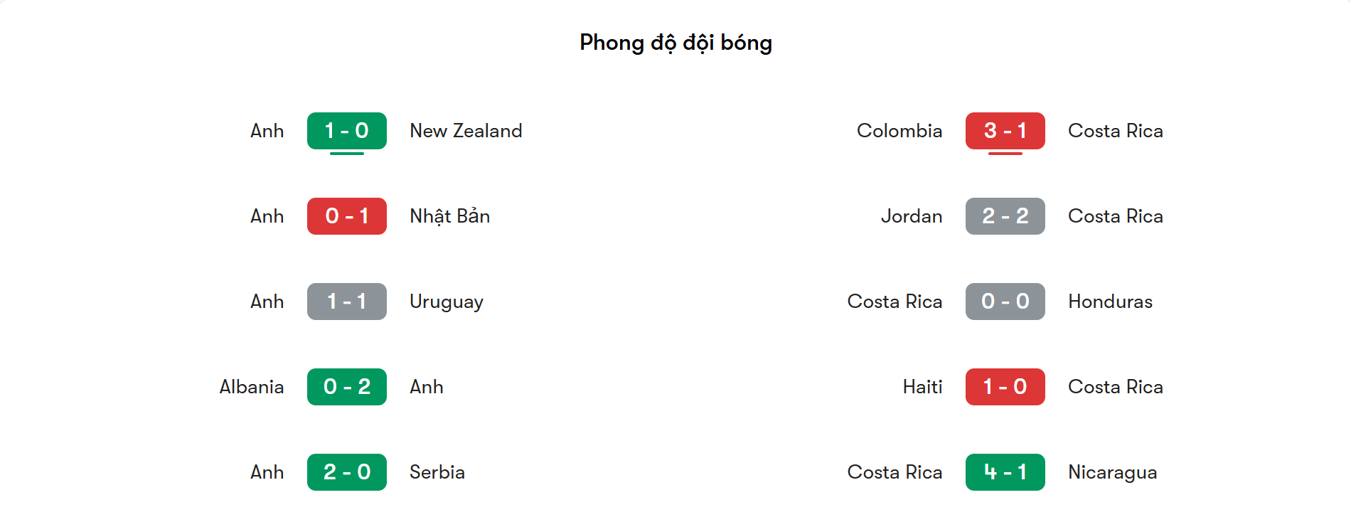 Phong độ gần đây của Anh vs Costa Rica | Keolive