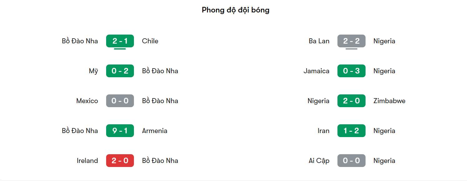 Phong độ gần đây của Bồ Đào Nha và Nigeria | Keolive