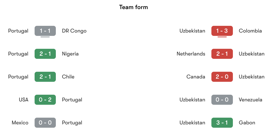 Phong độ gần nhất Bồ Đào Nha vs Uzbekistan | Keolive