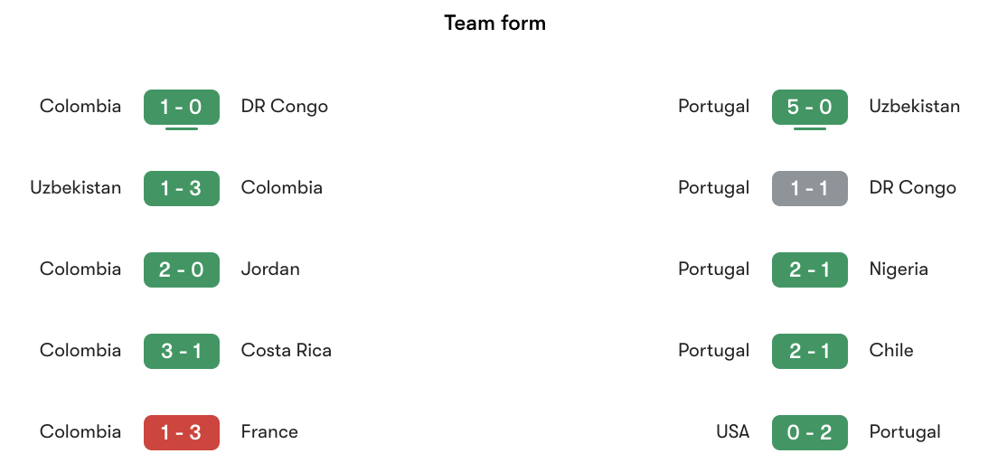 Phong độ gần nhất Colombia vs Bồ Đào Nha | Keolive