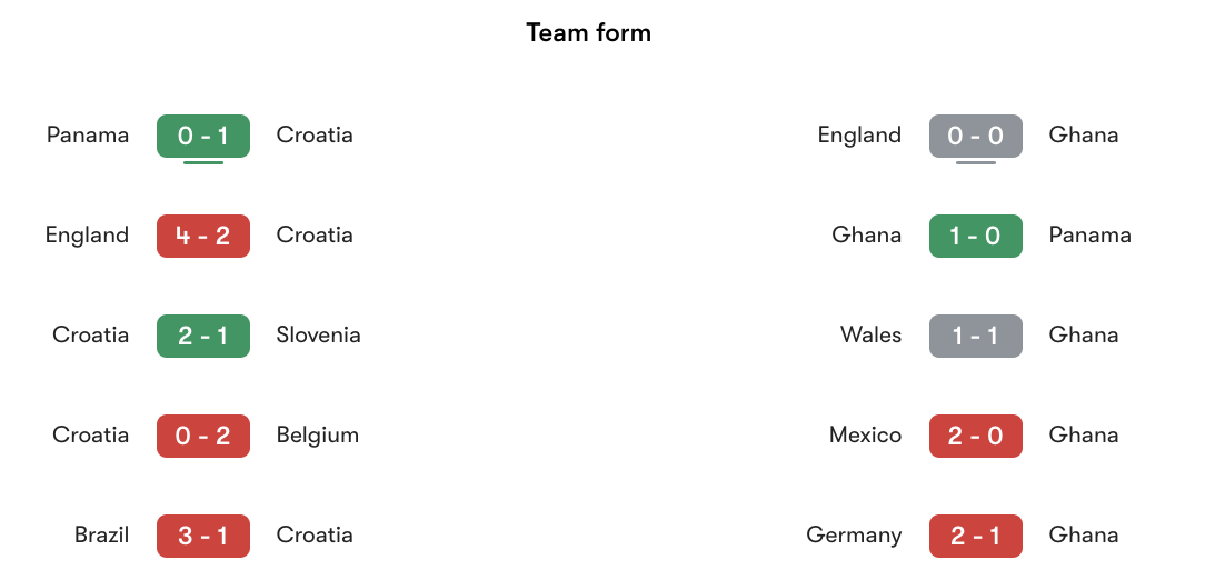 Phong độ gần nhất Croatia vs Ghana | Keolive