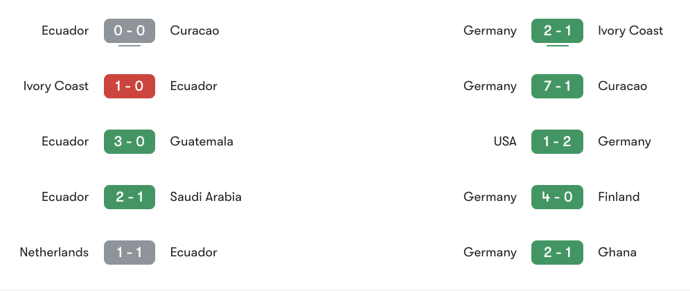 Phong độ gần nhất của Ecuador vs Đức | Keolive