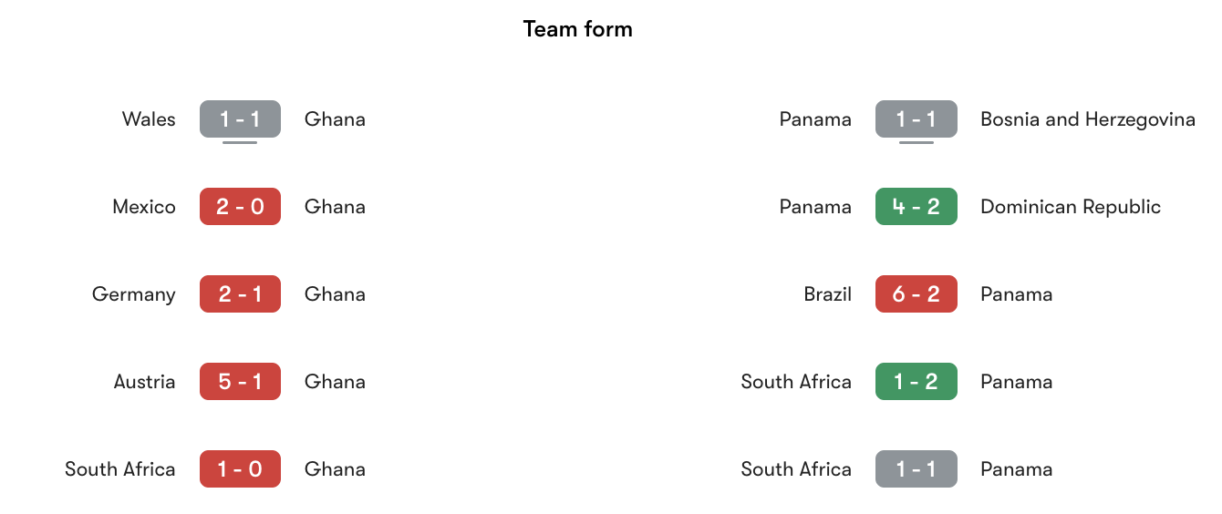 Phong độ gần nhất Ghana vs Panama | Keolive