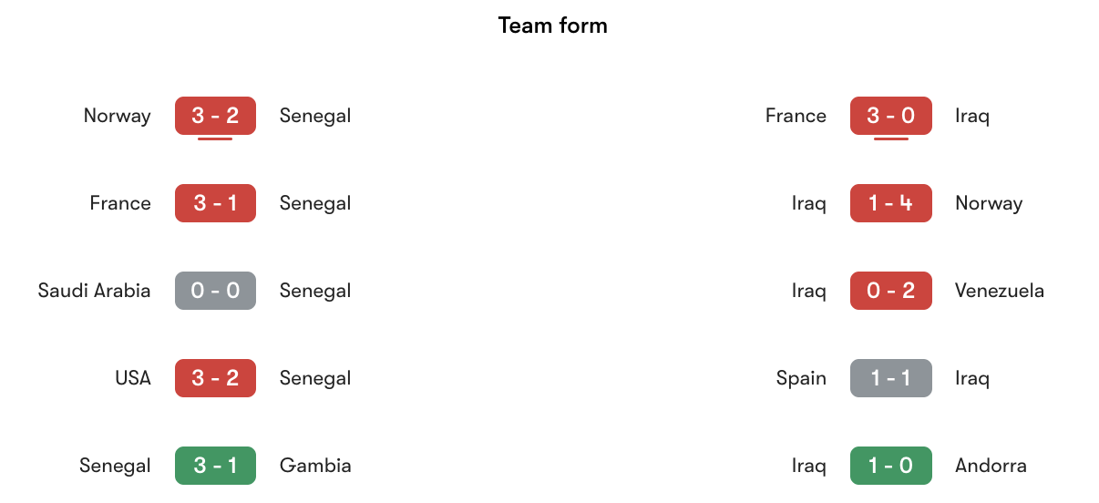 Phong độ gần nhất Senegal vs Iraq | Keolive