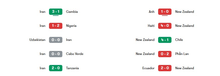 Phong độ gần nhất của Iran vs New Zealand  | Keolive