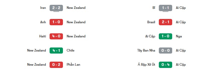 Phong độ gần nhất của New Zealand vs Ai Cập | Keolive