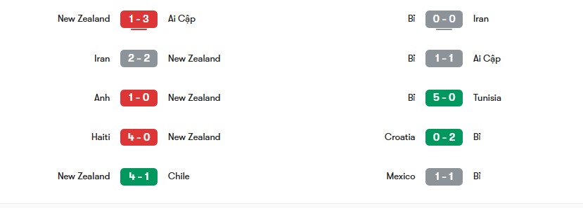 Phong độ gần nhất của New Zealand vs Bỉ  | Keolive