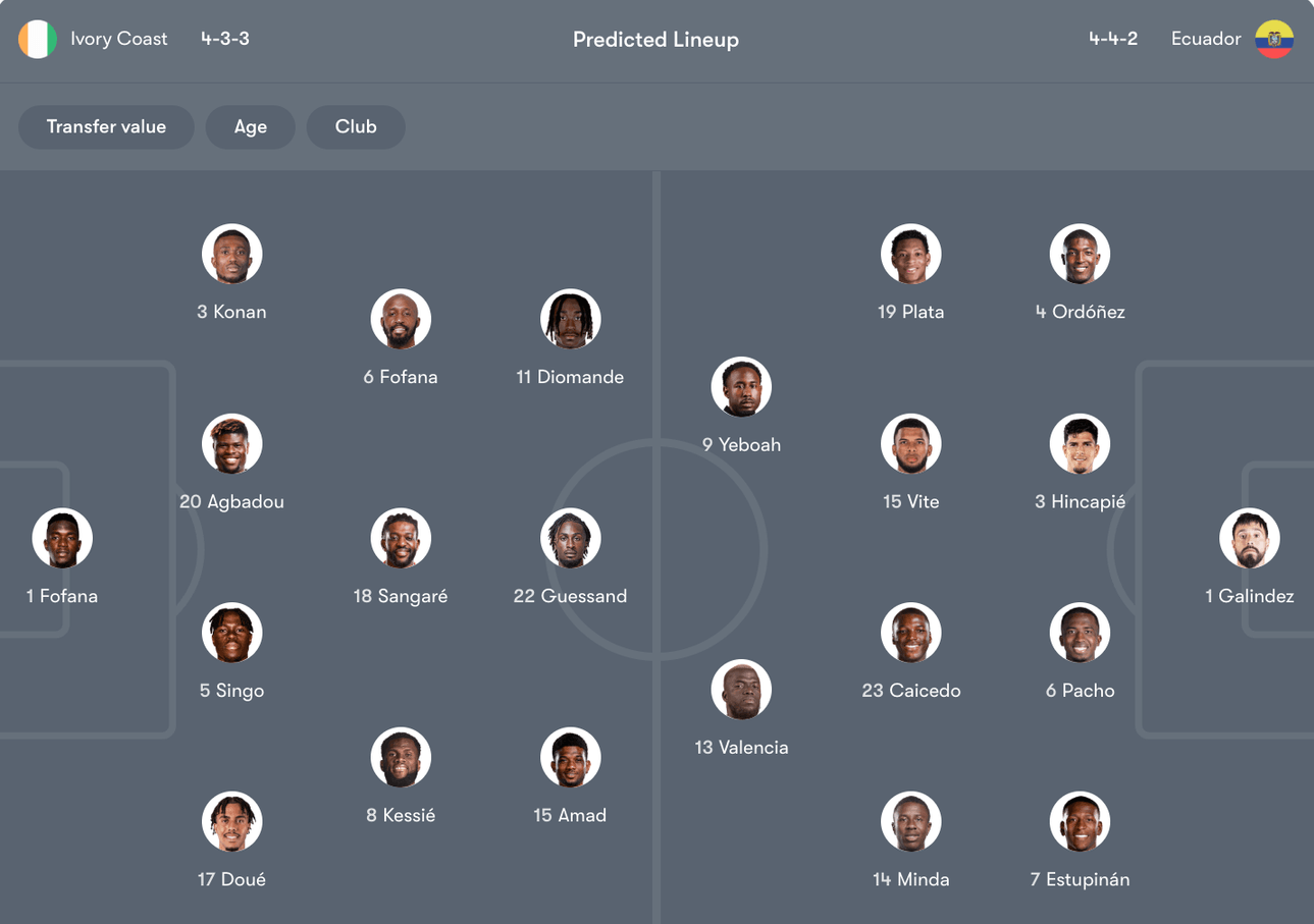 Đội hình dự kiến của Bờ Biển Ngà vs Ecuador | Keolive
