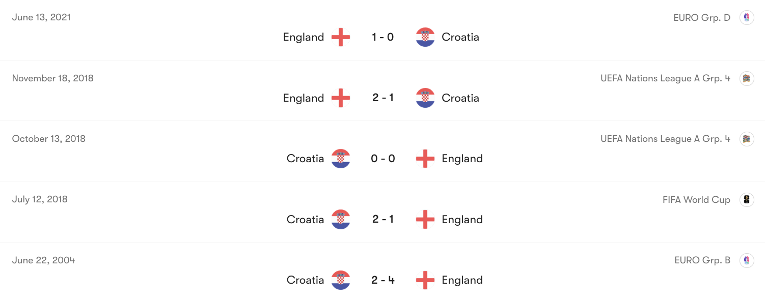Thành tích đối đầu Anh vs Croatia | Keolive