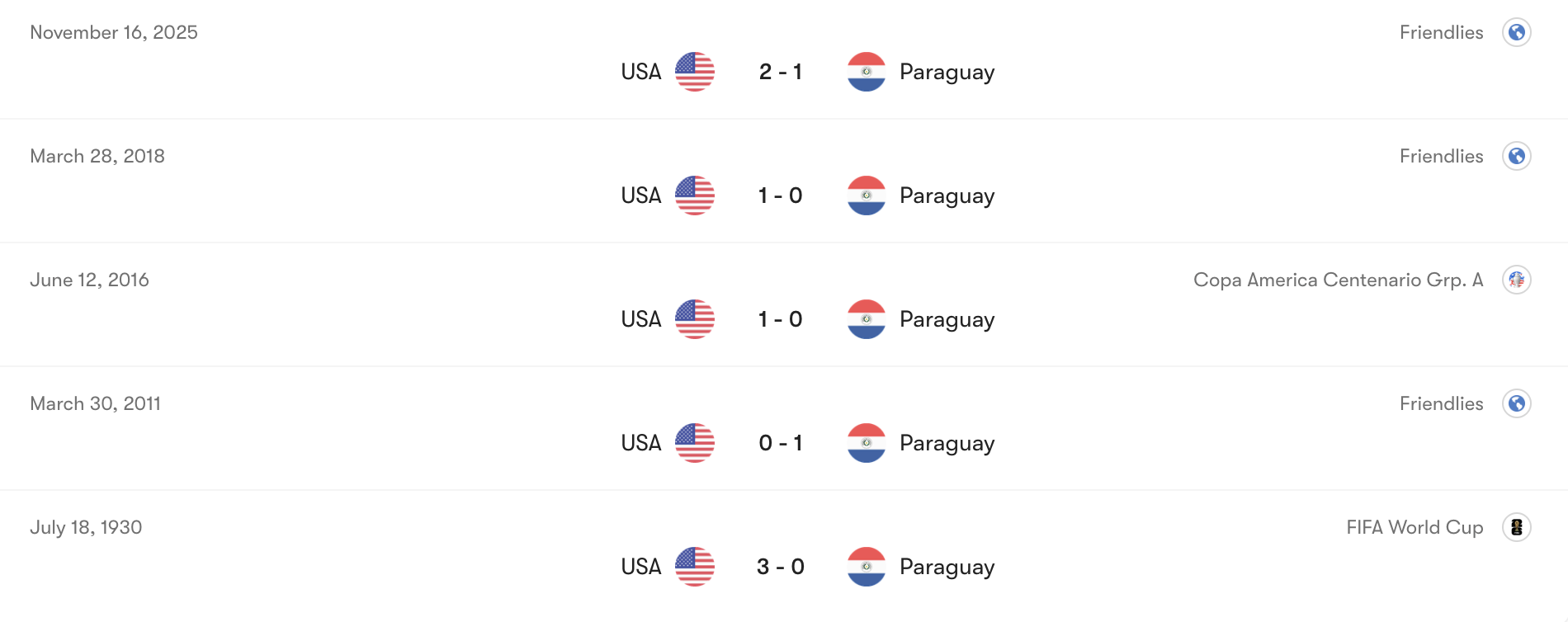 Thành tích đối đầu giữa Mỹ vs Paraguay | Keolive
