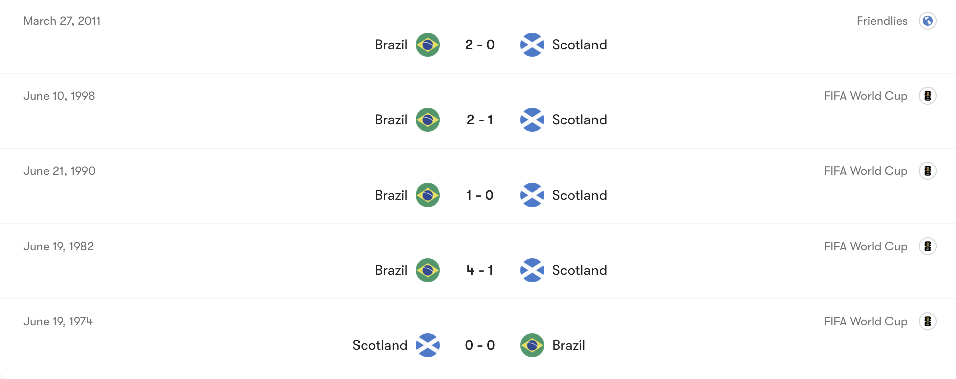 Thành tích đối đầu giữa Scotland vs Brazil | Keolive