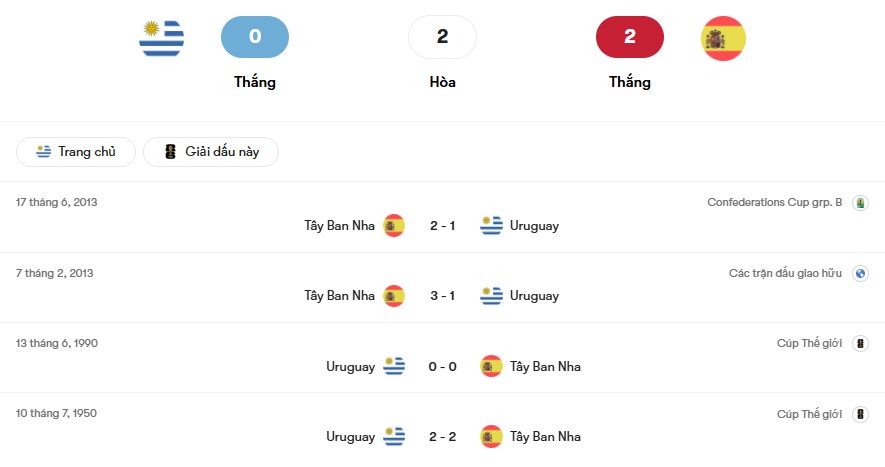 Thành tích đối đầu Uruguay vs Tây Ban Nha | Keolive