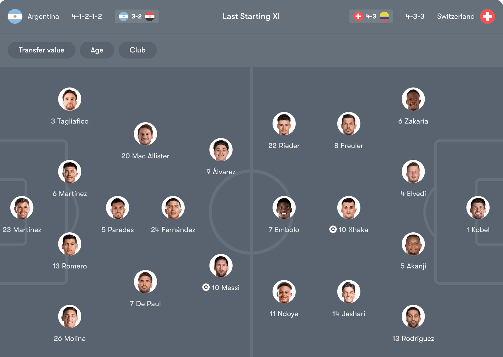  Đội hình dự kiến giữa Argentina vs Thụy Sĩ | Keolive