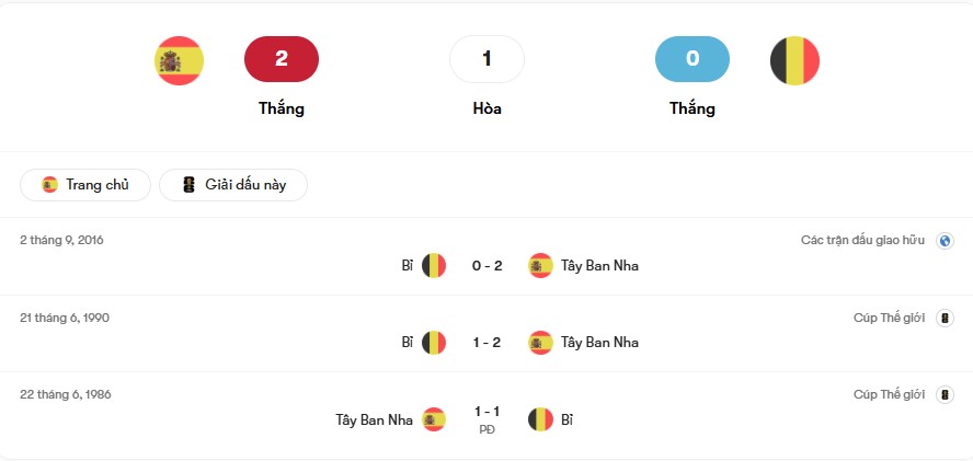 Thành tích đối đầu Tây Ban Nha vs Bỉ | Keolive