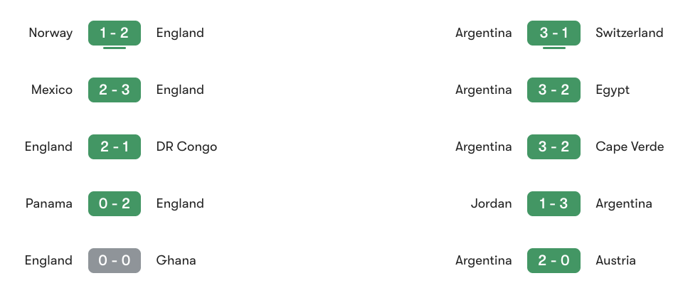 phong độ và lịch sử đối đầu của Anh vs Argentina | Keolive