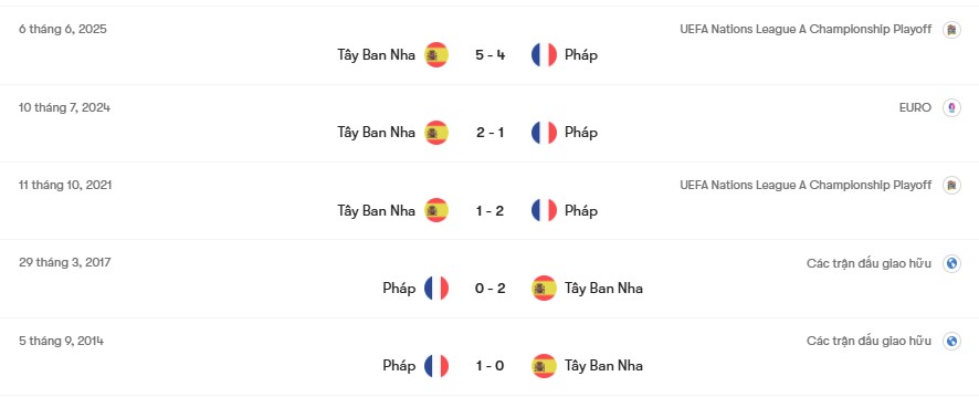 Phong độ gần nhất của Pháp vs Tây Ban Nha | Keolive