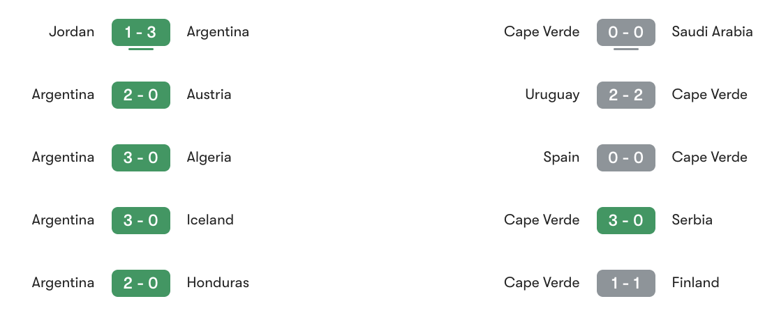 Phong độ gần nhất của Argentina vs Cape Verde | Keolive