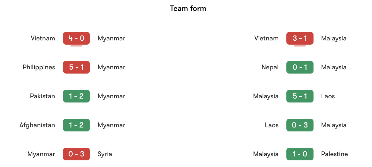 Phong độ gần nhất Myanmar vs Malaysia | Keolive