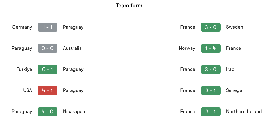 Phong độ gần nhất Paraguay vs Pháp | Keolive