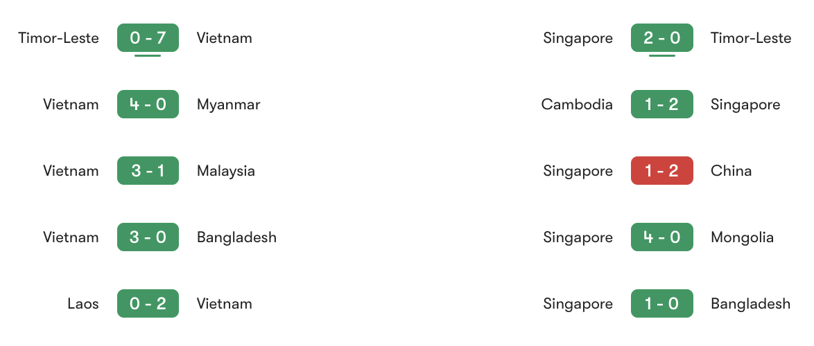 Phong độ gần nhất của Việt Nam và Singapore | Keolive