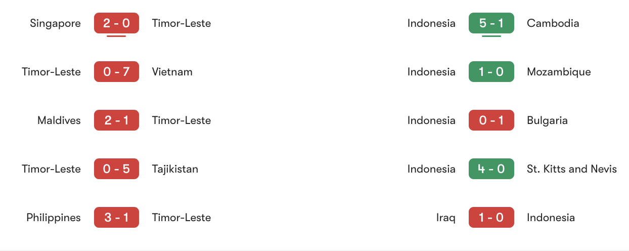 Phong độ gần nhất của Đông Timor và Indonesia | Keolive