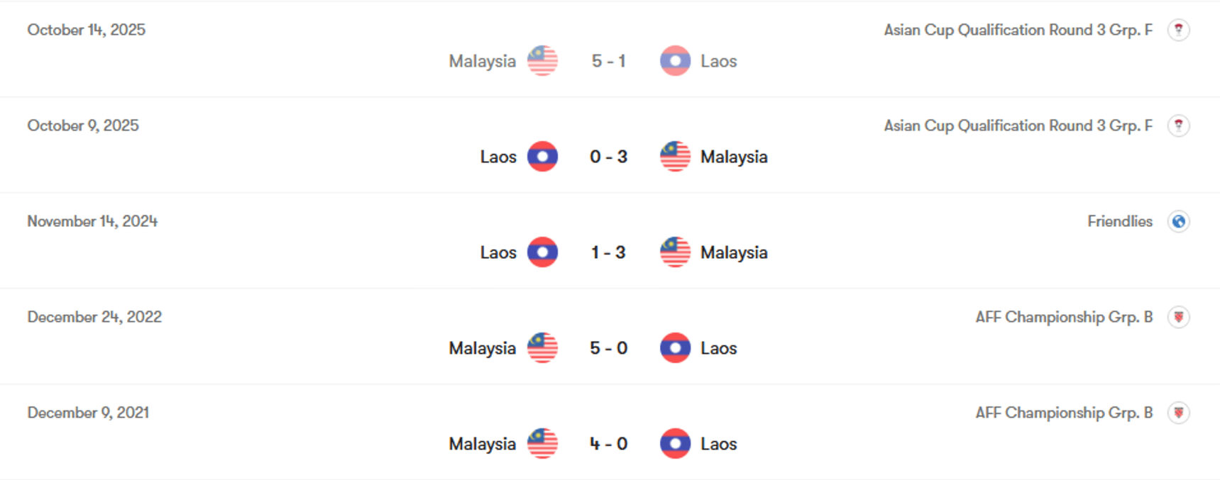 Thành tích đối đầu Malaysia vs Lào | Keolive