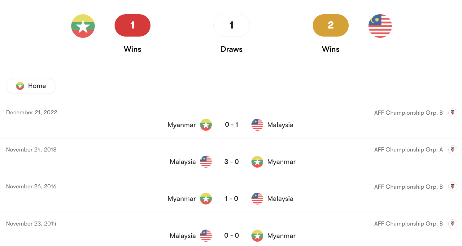 Thành tích đối đầu Myanmar vs Malaysia | Keolive