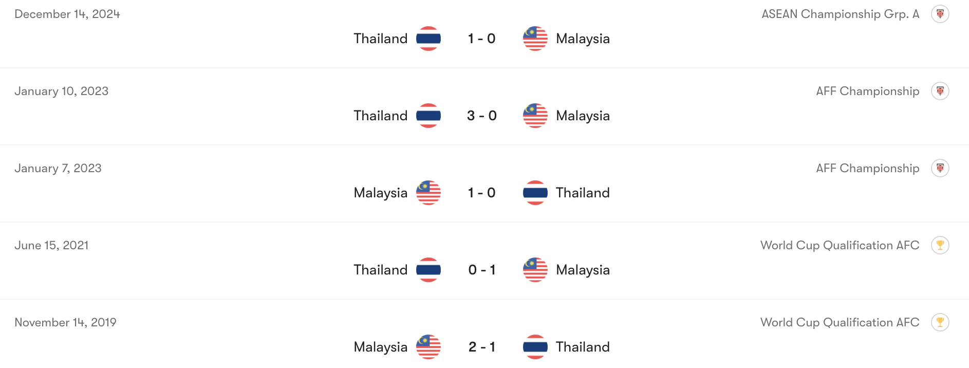 Thành tích đối đầu giữa Thái Lan vs Malaysia | Keolive