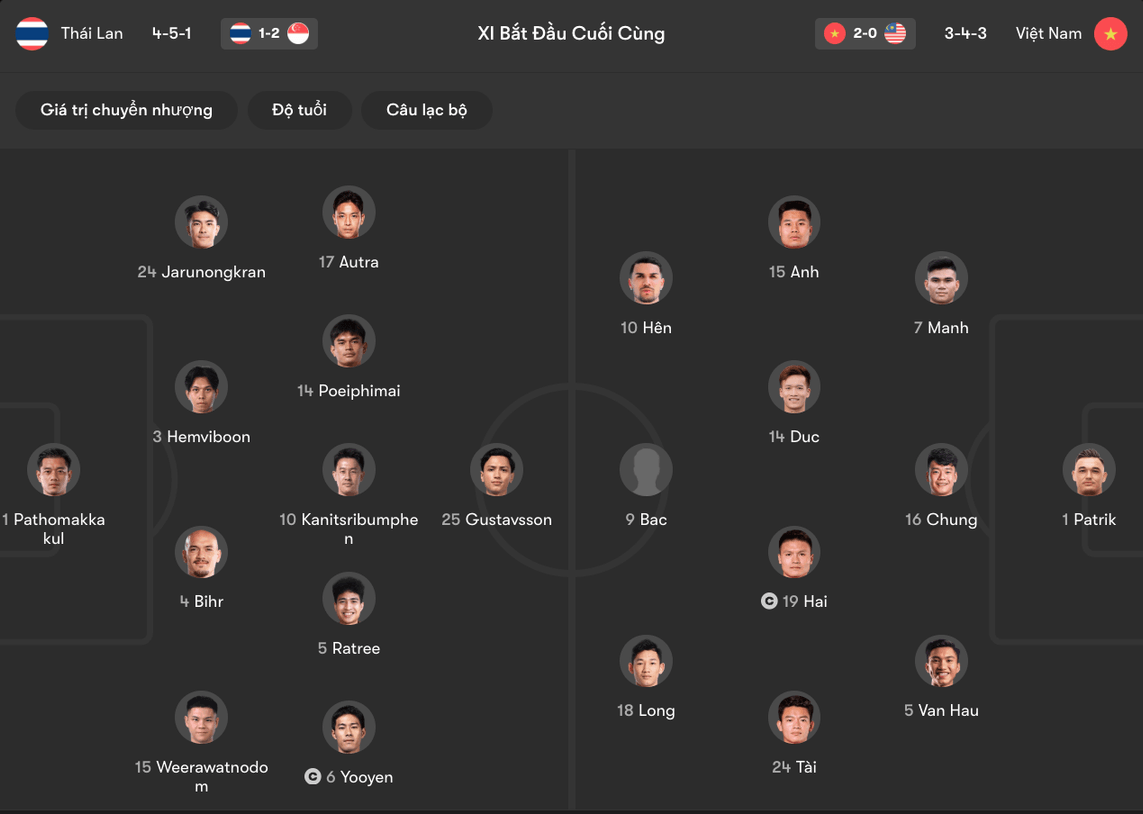 Đội hình dự kiến của Thái Lan vs Việt Nam | Keolive