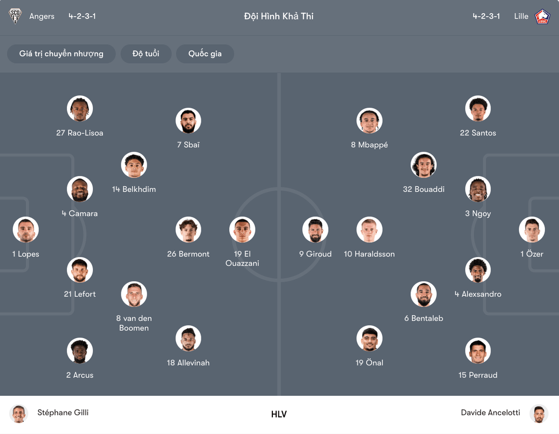 Đội hình dự kiến của Angers vs Lille | Keolive