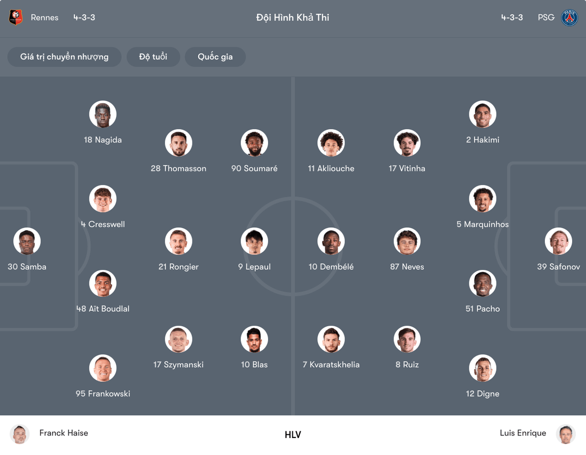 Đội hình dự kiến của Rennes vs PSG | Keolive