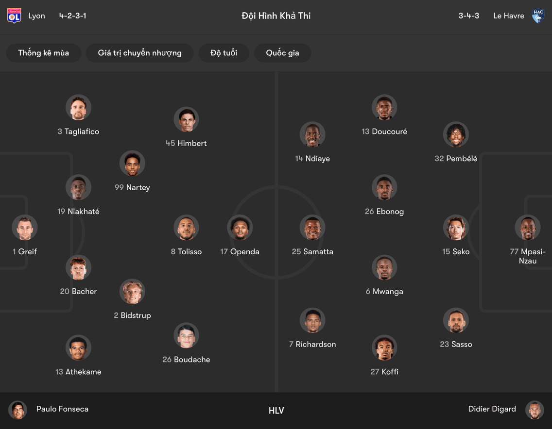 Đội hình dự kiến của Lyon vs Le Havre | Keolive