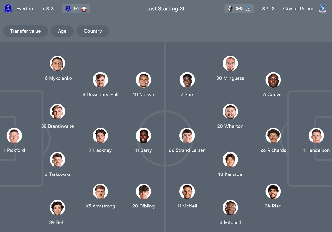 Đội hình dự kiến giữa Everton vs Crystal Palace | Keolive