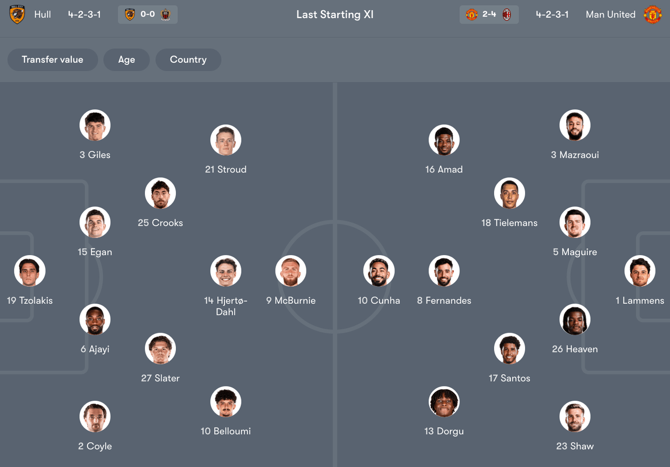 Đội hình dự kiến giữa Hull City vs Man Utd | Keolive