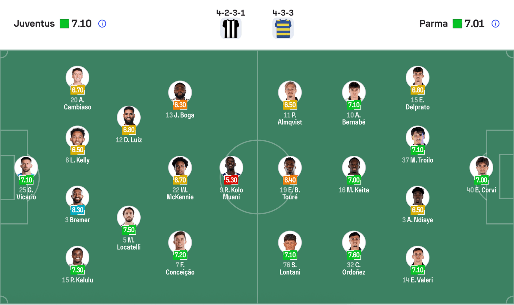 Đội hình dự kiến Juventus vs Parma | Keolive
