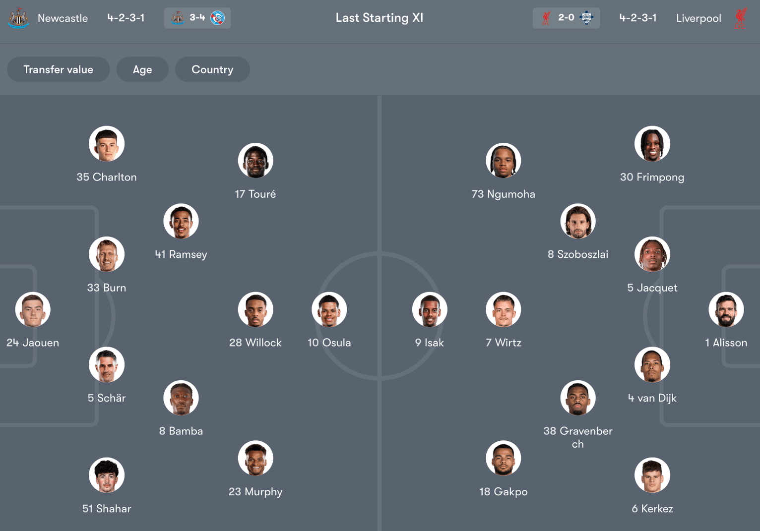 Đội hình dự kiến giữa Newcastle vs Liverpool | Keolive