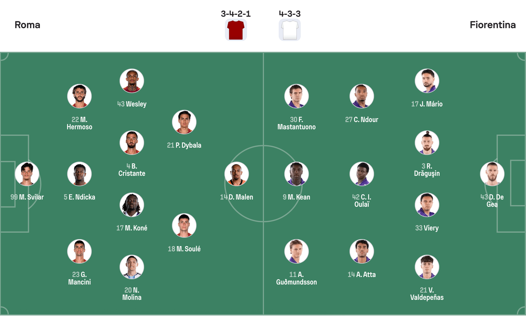 Đội hình dự kiến Roma vs Fiorentina | Keolive
