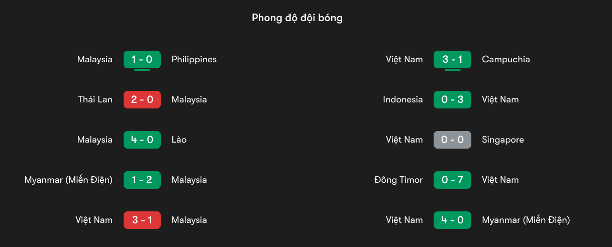 Malaysia đang có phong độ không tốt tại giải đấu lần này | Keolive