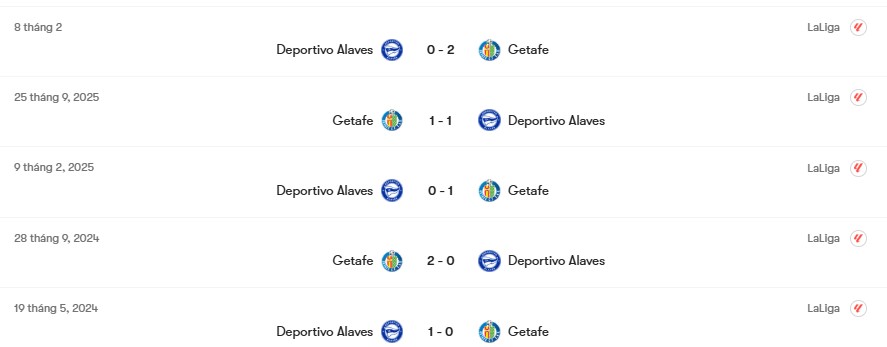 Thành tích đối đầu Alaves vs Getafe | Keolive