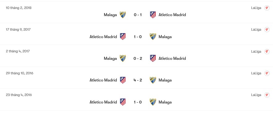 Phong độ gần nhất của Atletico Madrid vs Malaga | Keolive