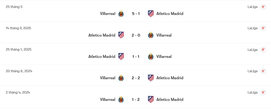 Thành tích đối đầu Atletico Madrid vs Villarreal | Keolive
