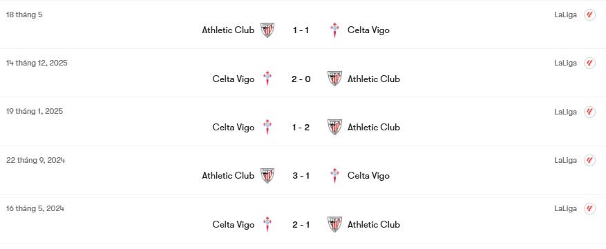 Thành tích đối đầu Celta Vigo vs Athletic Club | Keolive