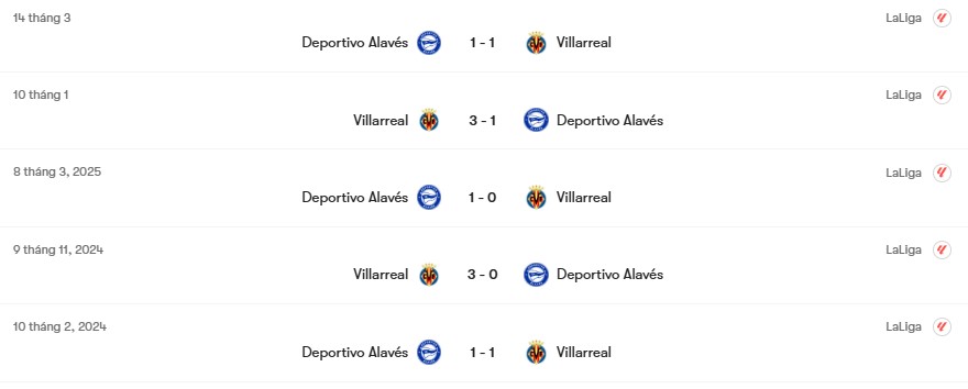 Thành tích đối đầu Deportivo Alaves vs Villarreal | Keolive