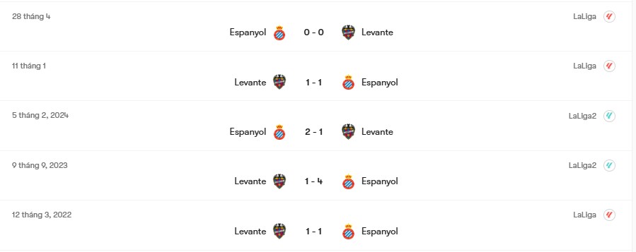 Thành tích đối đầu Espanyol vs Levante | Keolive